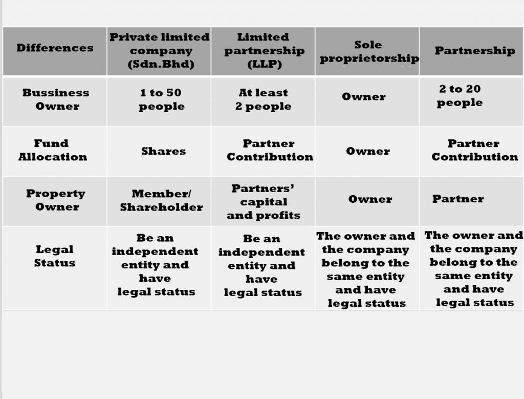 Quickly Understand The Difference Between Sdn Bhd Llp Sole Proprietorship And Partnership Leh Leo Radio News