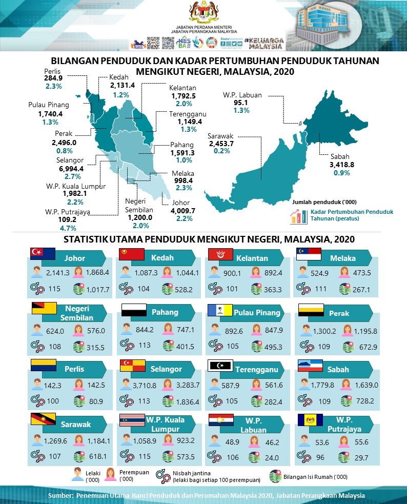 Johor population 2021