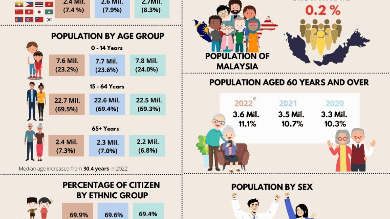 Malaysia's population will reach 32.7 million in 2022, but growth will