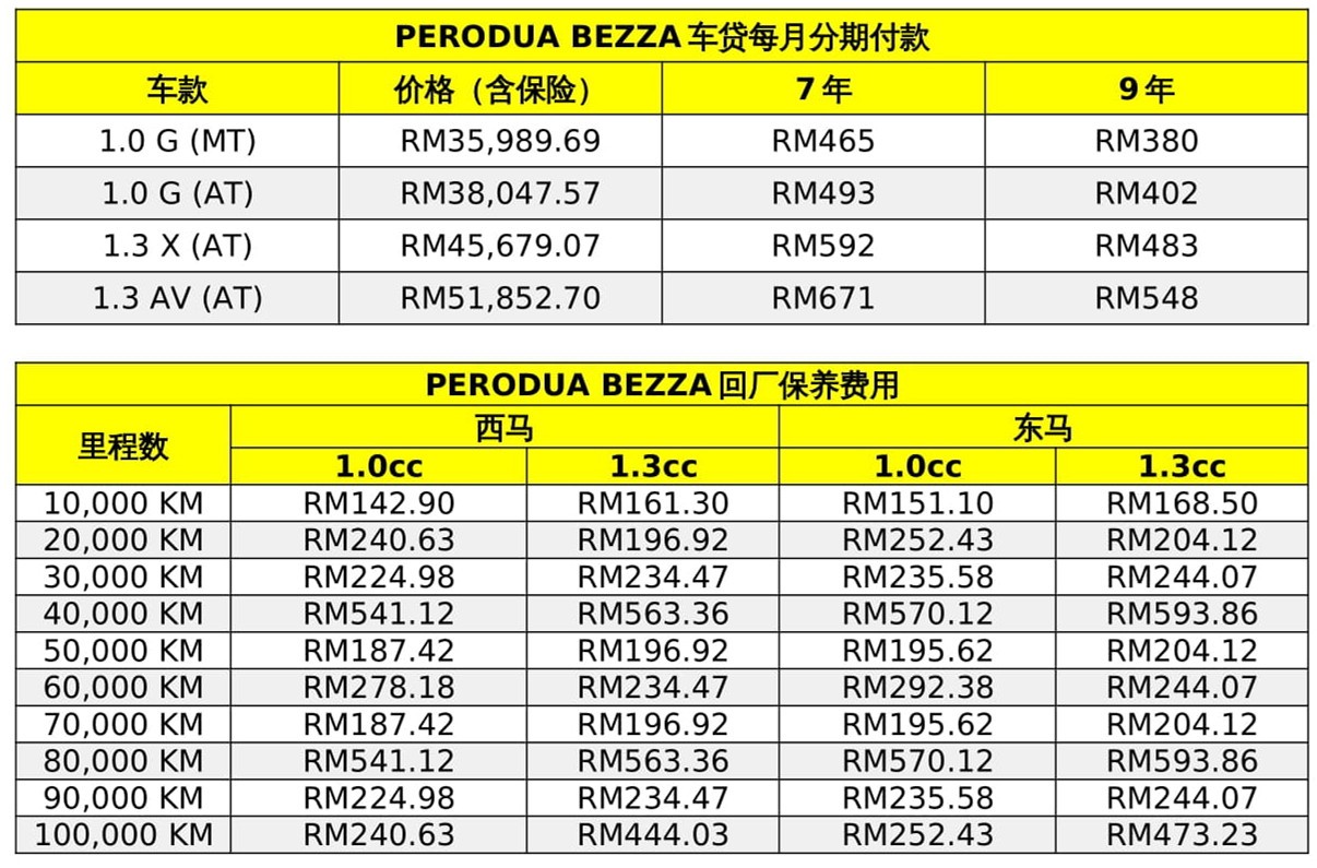 Perodua Bezza car loan installments and return maintenance costs！ Leh