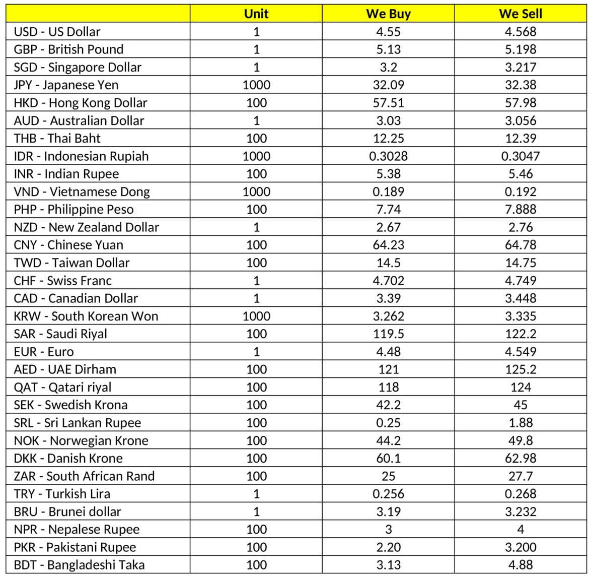 latest-exchange-rates-for-rm-and-foreign-currencies-on-september-23