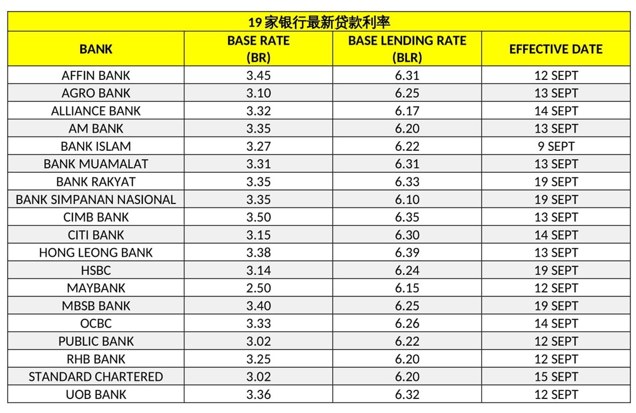 Latest BR And BLR Of 19 Domestic Banks (as Of October 22) - Leh Leo ...