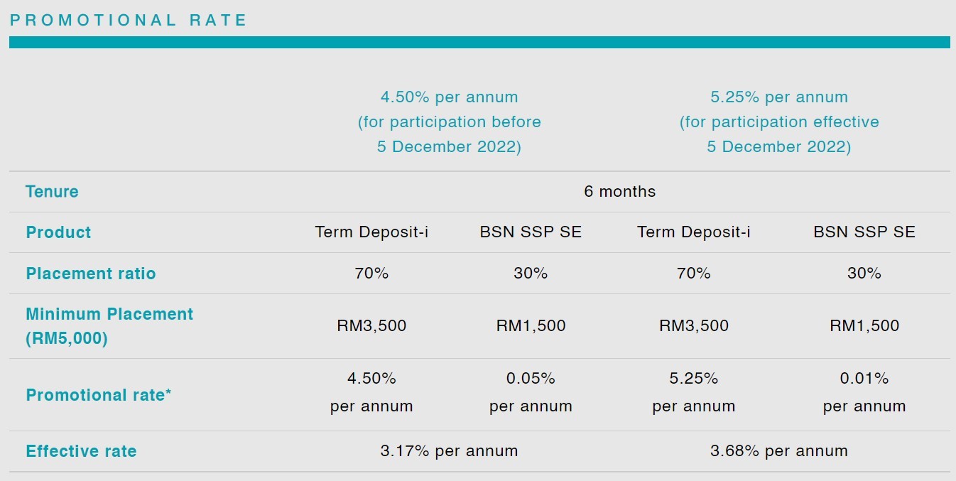 BSN launches 5.25 p.a. fixed deposit offer, need to divide funds into