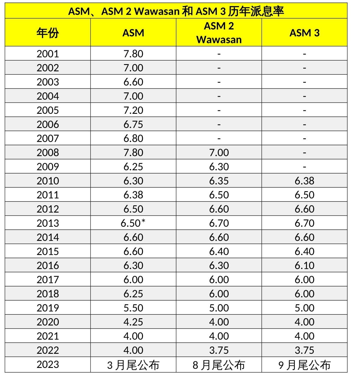 ASM, ASM 2 Wawasan and ASM 3 Calendar Year Dividend Payout Ratio! Leh