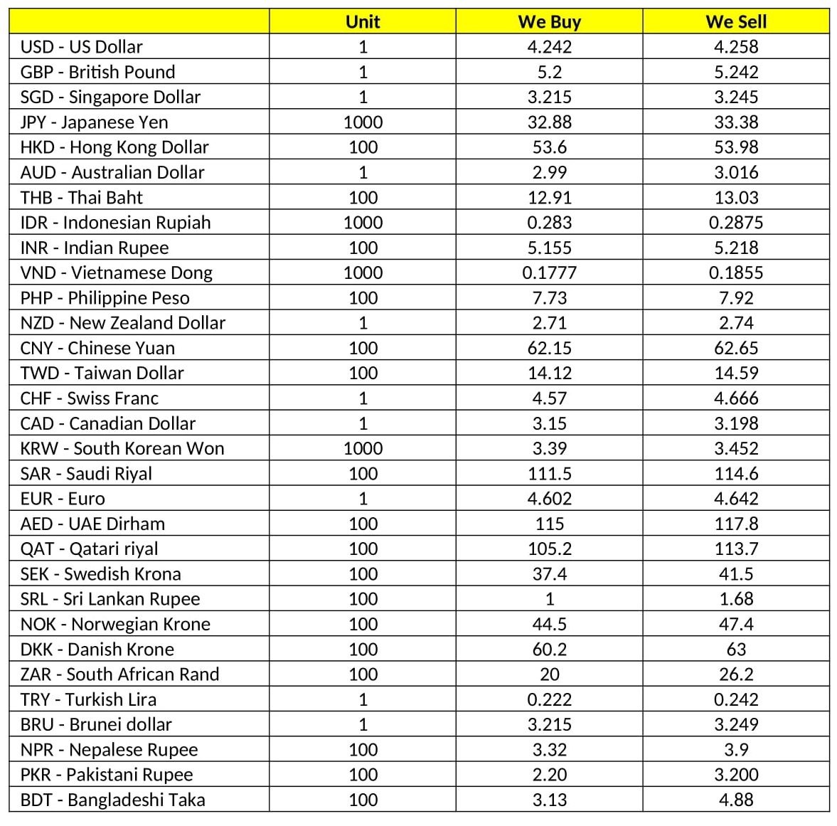 malaysian-and-foreign-currency-exchange-rates-for-february-4-leh-leo