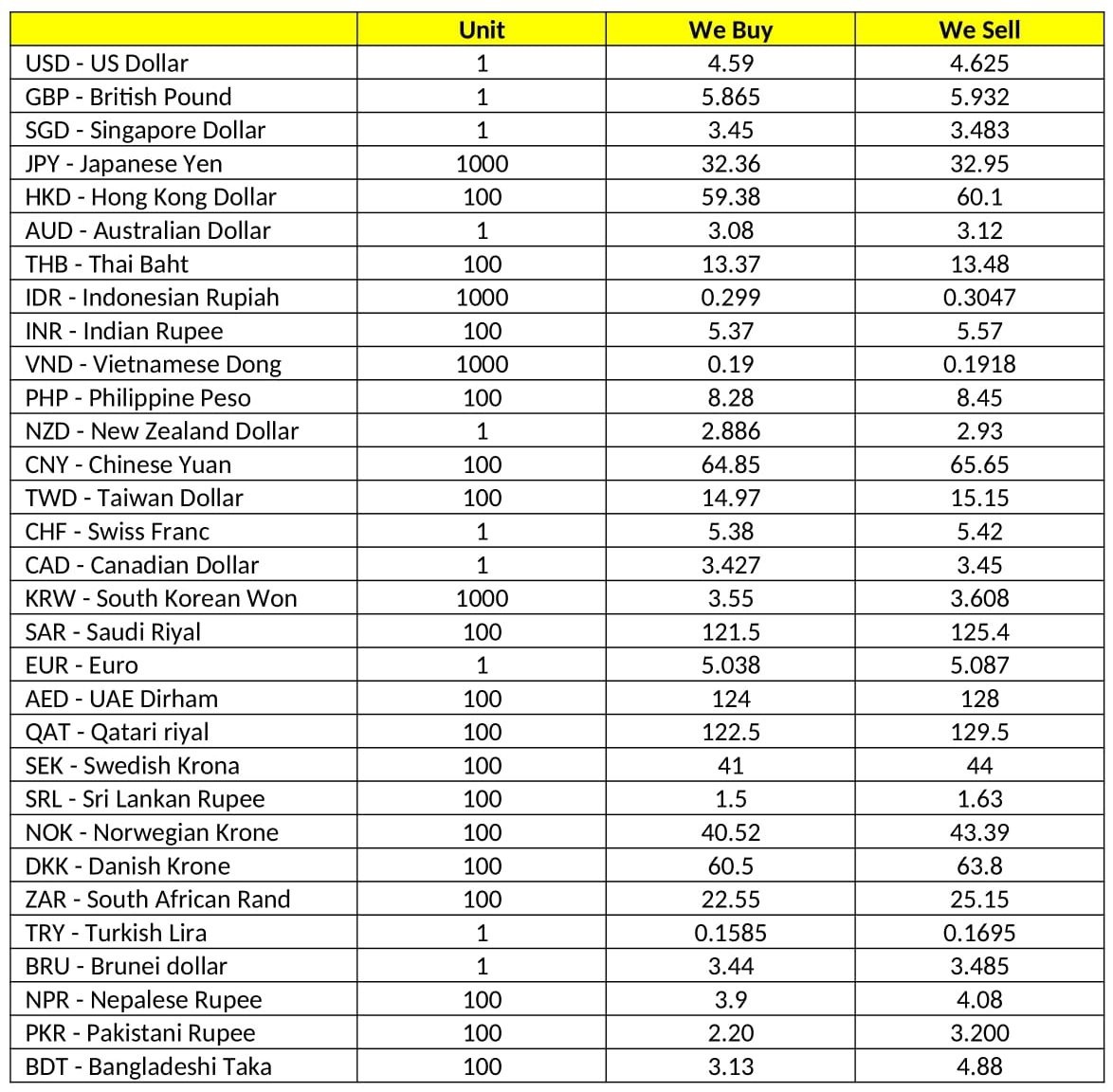 the-latest-exchange-rate-between-ringgit-and-foreign-currencies-on